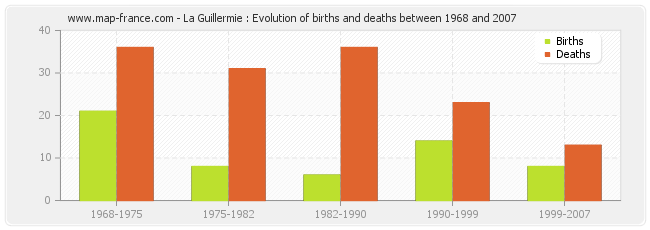 La Guillermie : Evolution of births and deaths between 1968 and 2007